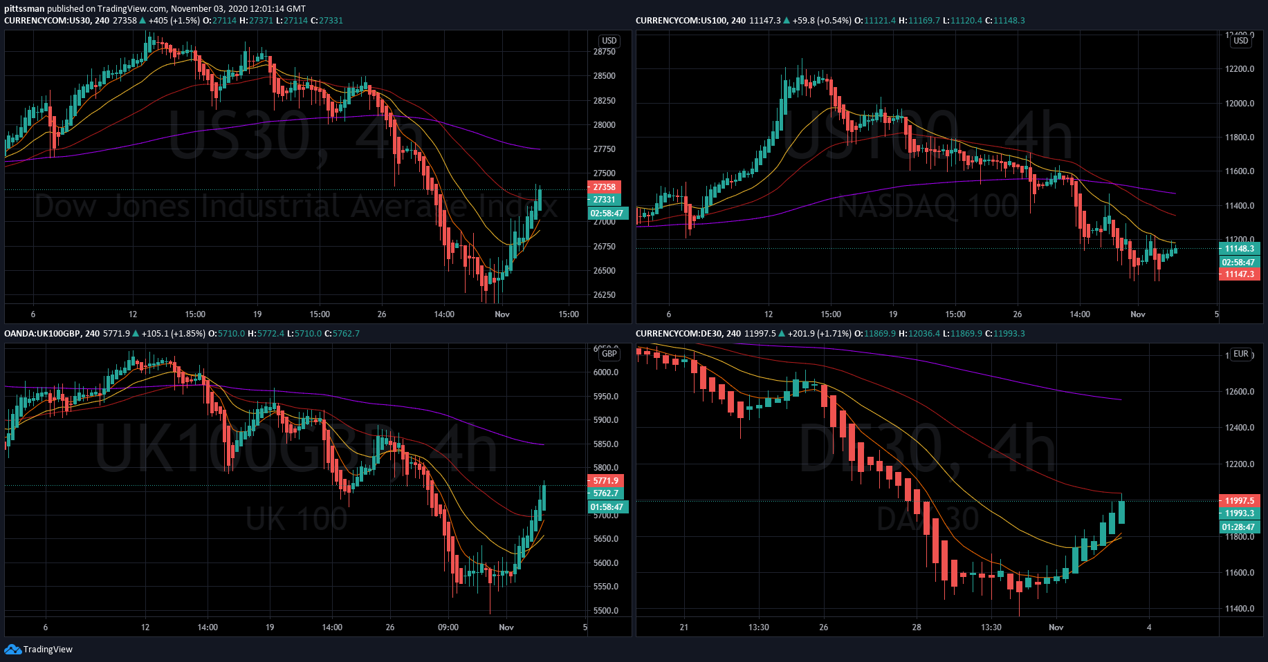 The Markets