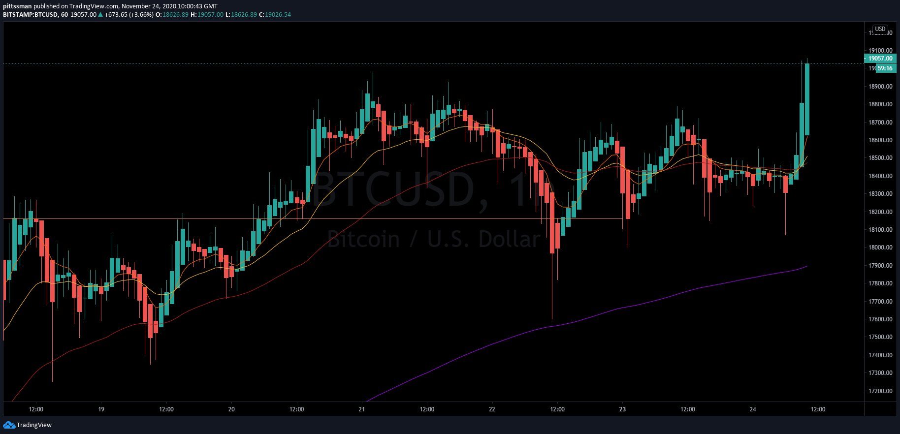 BITCOIN THROUGH $19000