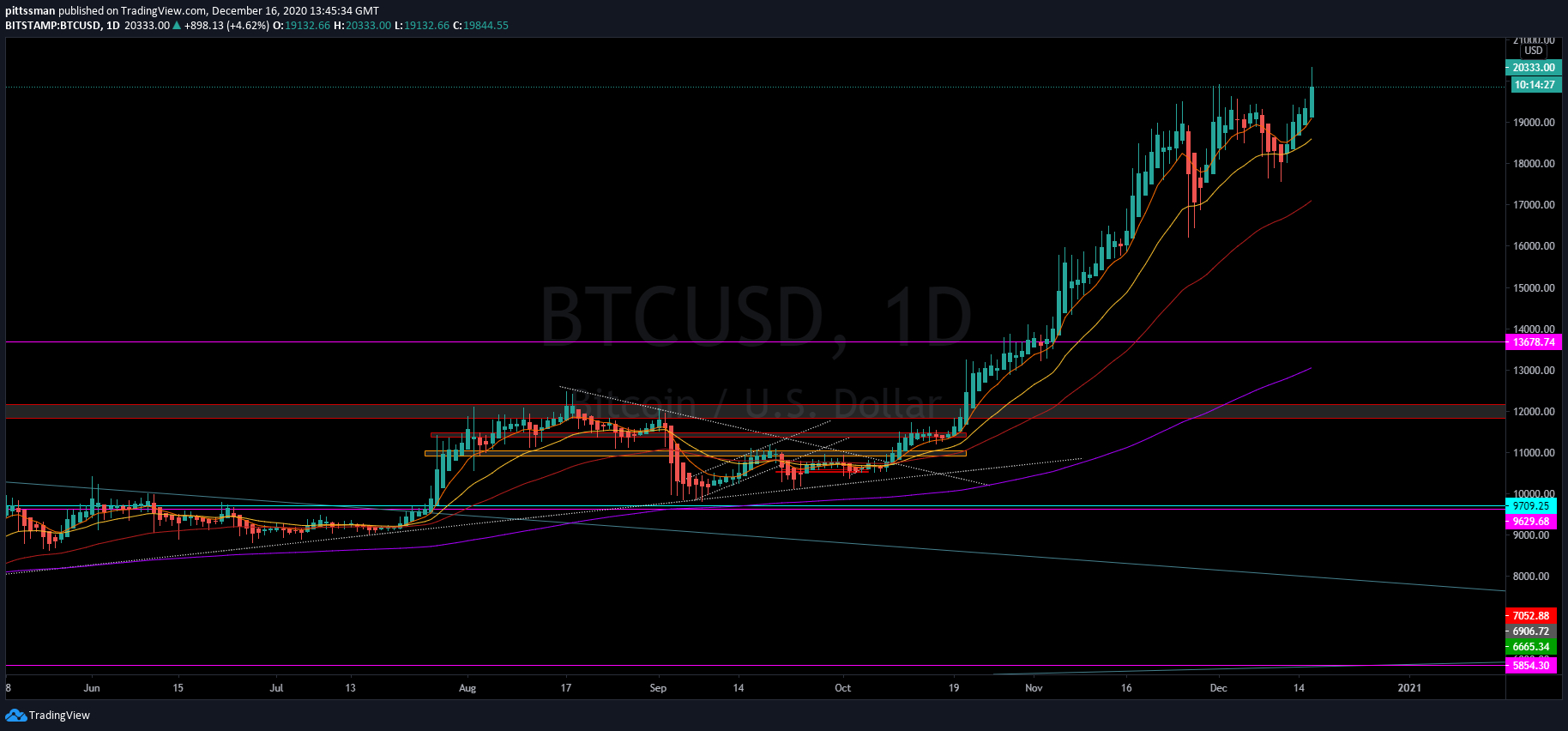 BITCOIN THROUGH $20k