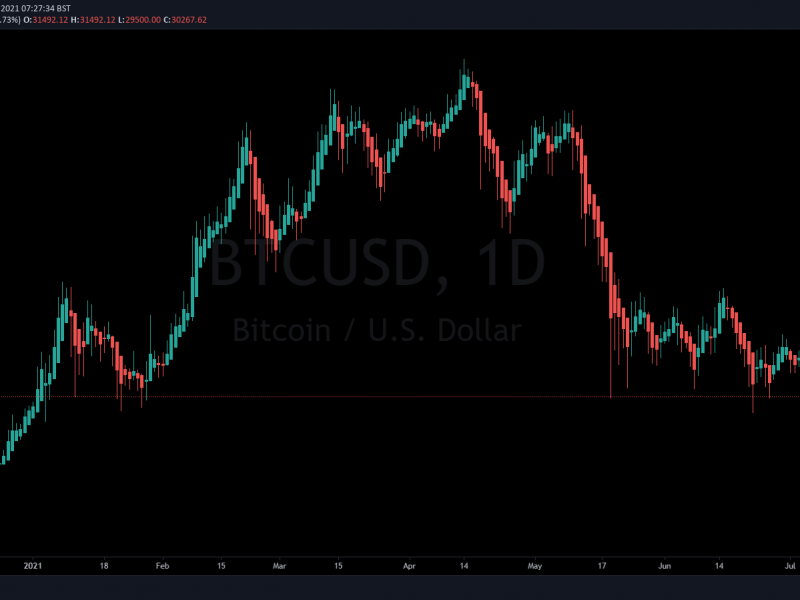 Bitcoin Falls Below $30K