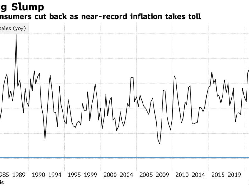 German Retail Sales Plunge Most Since 1980 as Inflation Bites