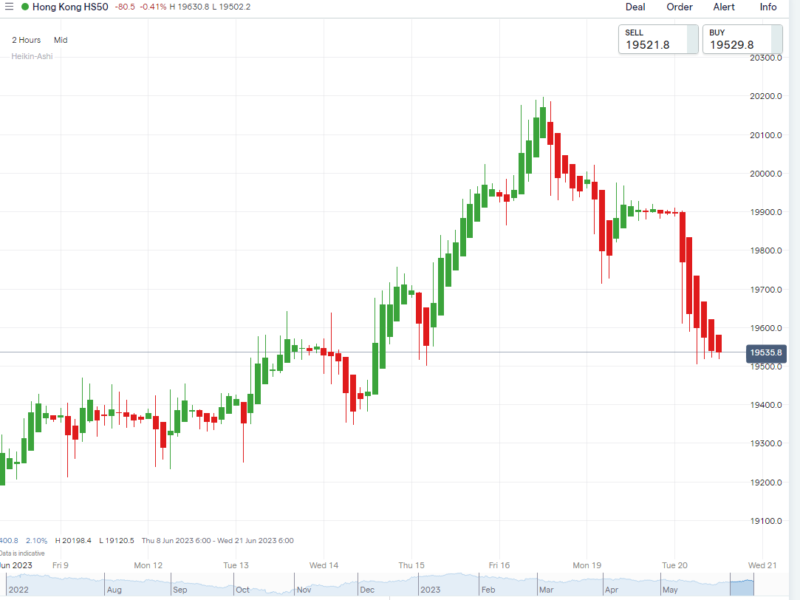 Hong Kong Stock Market Index (HK50)